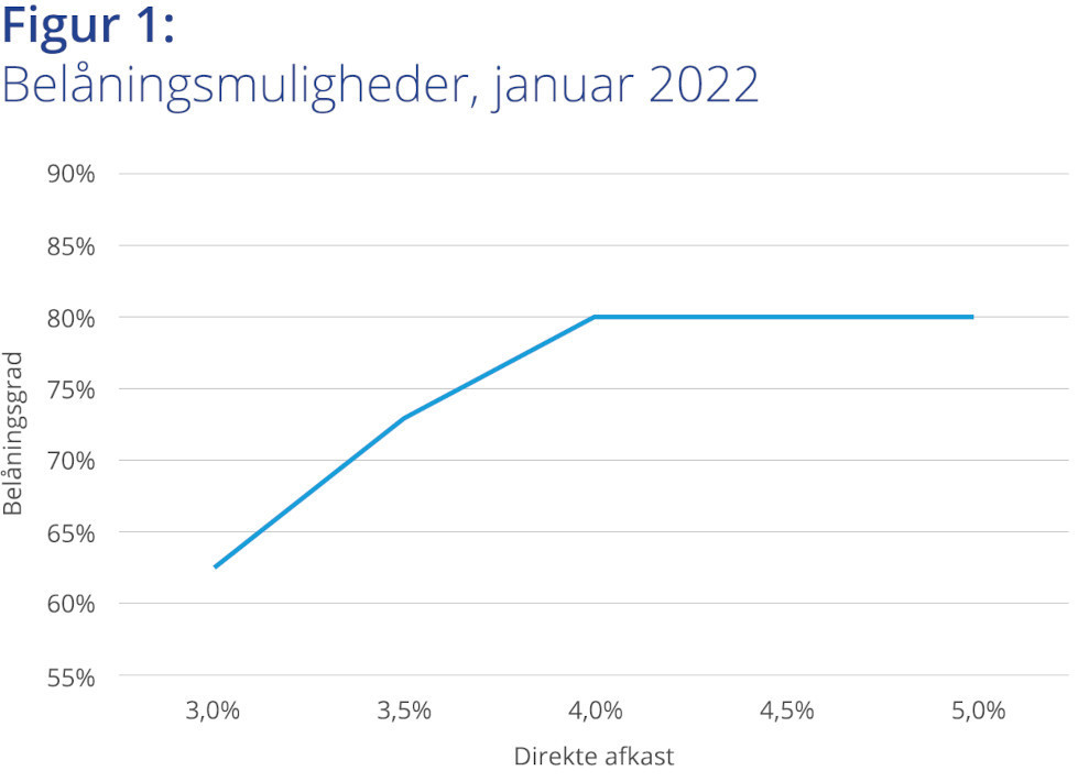 Højere belåningsmuligheder i januar 2022 med baggrund i renten på daværende tidspunkt, rente 2,00 procent og anslået bidrag 0,80 procent. Kilde: Nykredit, Colliers.