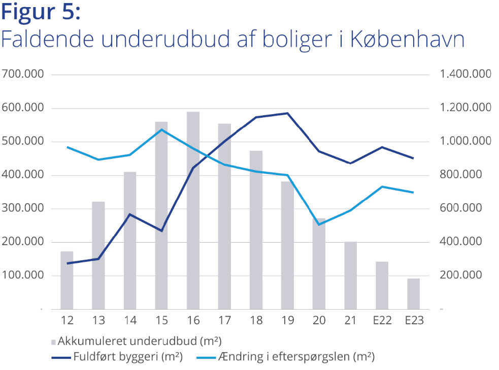 Ubalance mellem udbud og efterspørgsel i København. Kilde: Danmarks Statistik, Byggefakta, Colliers.