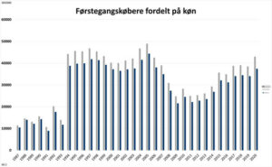 Flest førstegangskøbere af boliger er kvinder. Kilde: Realmæglerne / Danmarks Statistik.