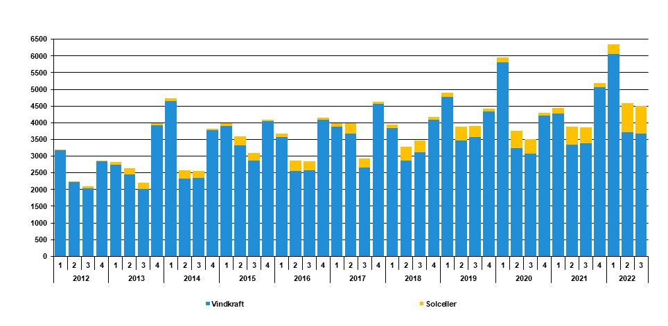 Udvikling i produktion af vind- og solkraft 2012-2022.
