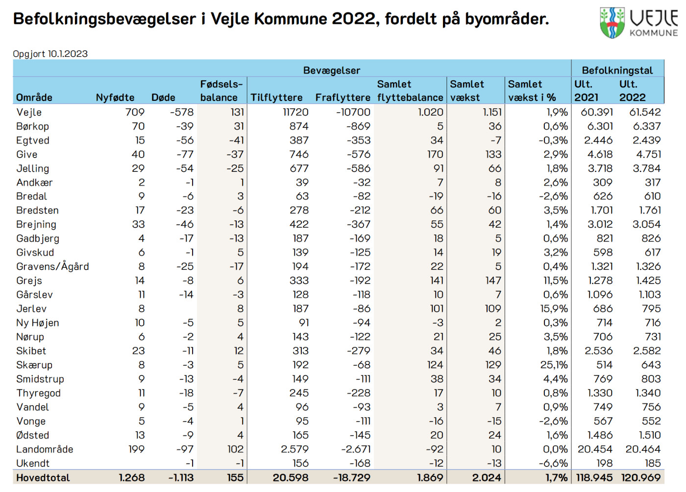 Befolkningstilvækst i byerne i Vejle Kommune. Kilde: Vejle Kommune.